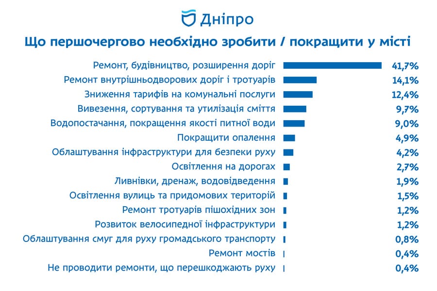 Які зміни у сфері благоустрою у 2019-му сподобались дніпрянам