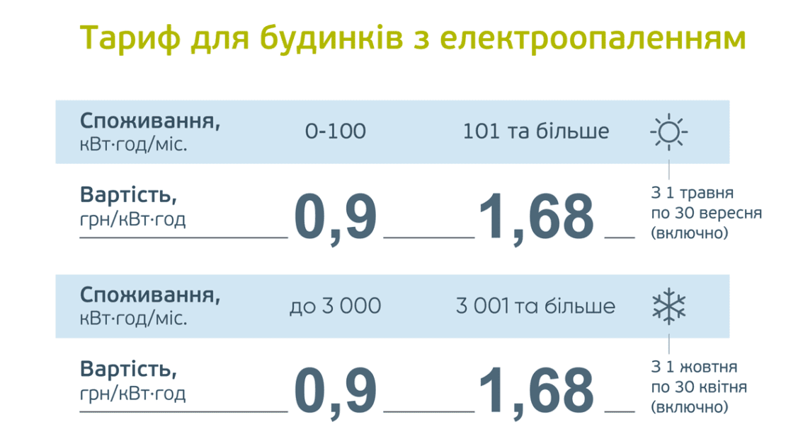 Тарифы на свет 2020 в Днепре: в YASNO назвали цифры