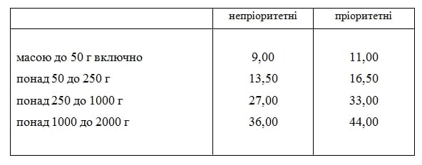 Укрпочта повысила тарифы: сколько стоит отправить посылку