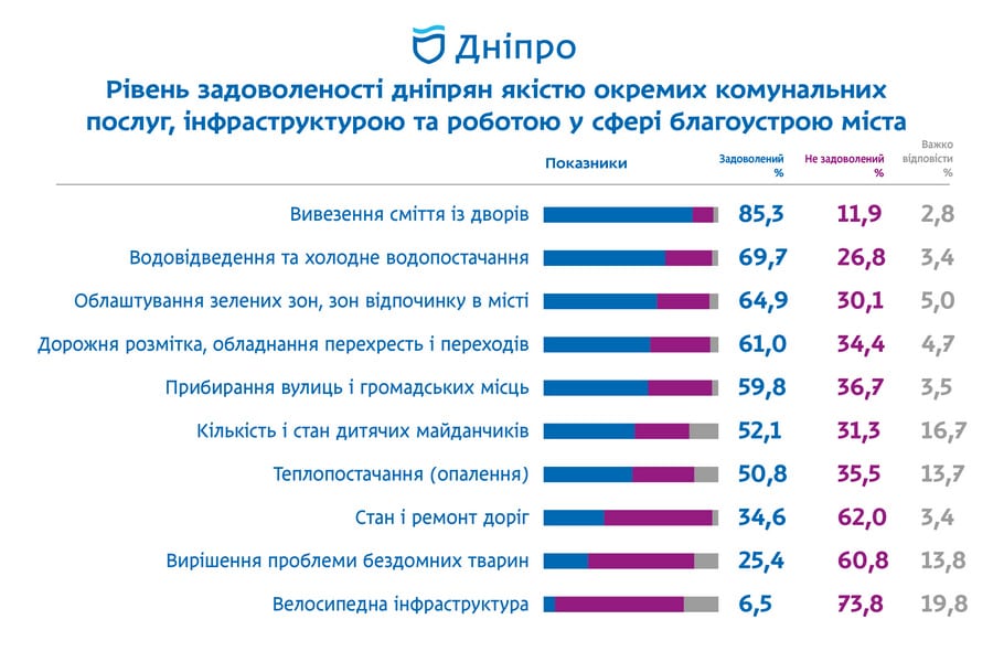 Які зміни у сфері благоустрою у 2019-му сподобались дніпрянам