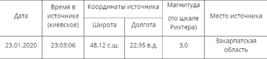 В Украине ночью произошло землетрясение: тряхнуло основательно