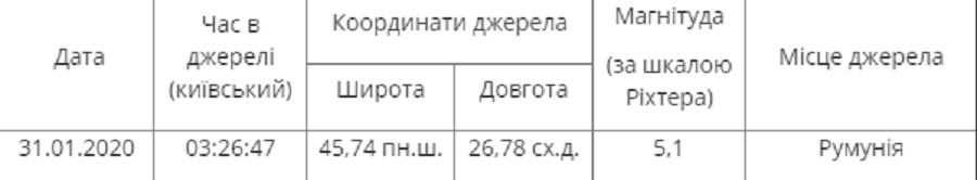 В Одессе зафиксировали сильные подземные толчки