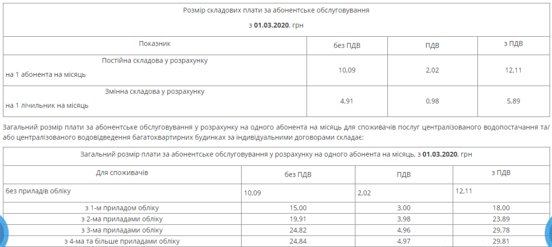 Абонплата за воду в Днепре: опубликованы тарифы