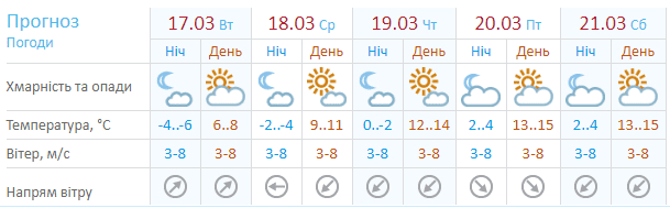 Когда в Днепре стоит ждать потепления. Новости Днепра