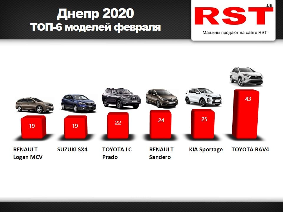 В Днепре горожане потратили $15 млн на новые авто. Новости Днепра