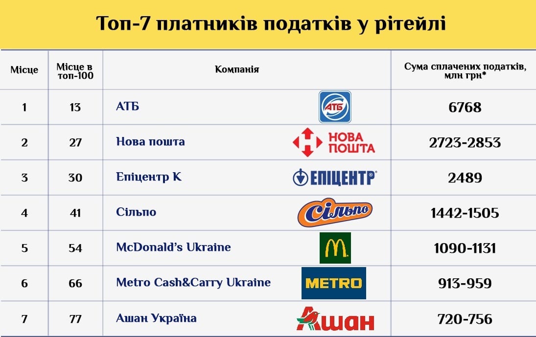 «АТБ» - лидер среди ритейлеров по уплате налогов