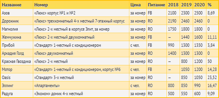 Отдых в Приморске подорожает незначительно, а может подешеветь