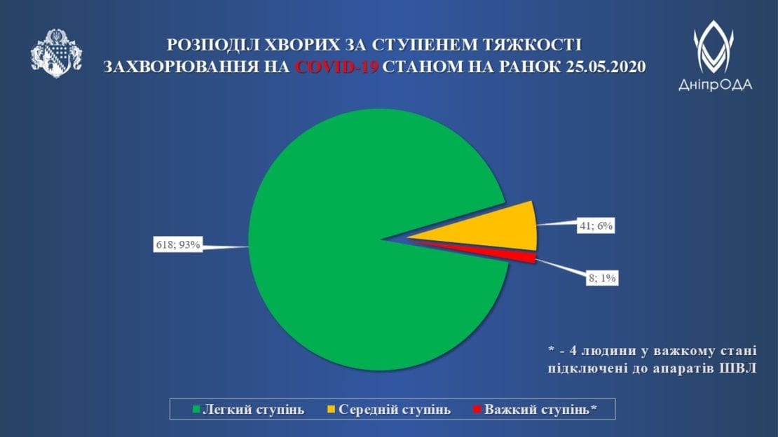 Коронавирус Днепр | область | позитивная статистика | 25.05.20