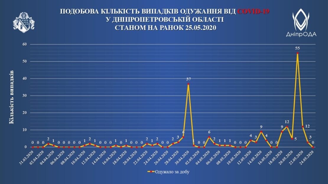 Коронавирус Днепр | область | позитивная статистика | 25.05.20