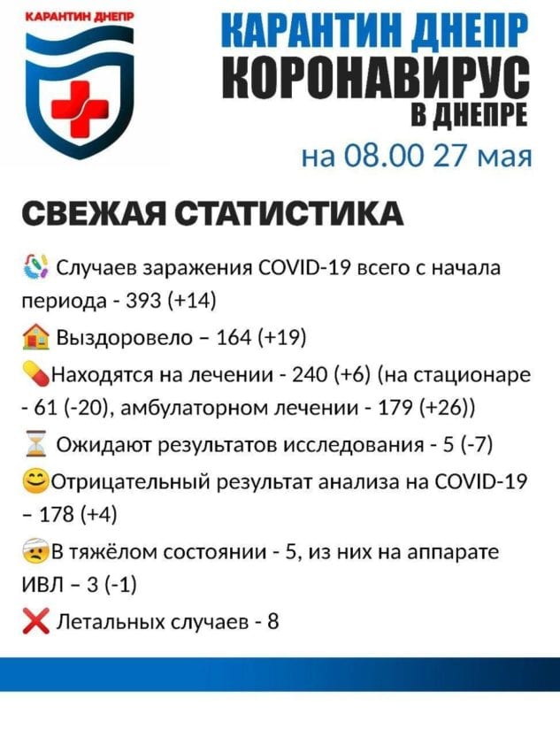 Коронавирус Днепр | статистика | утро | 27.05.20 | Наше місто