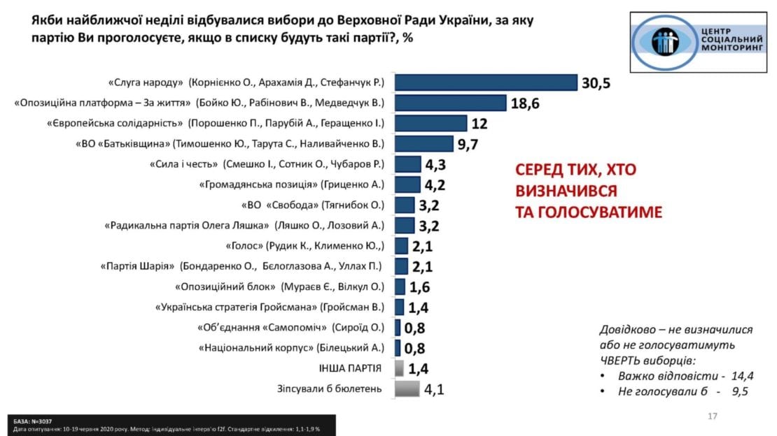 Зниження рейтингу «Слуга народу», опитування