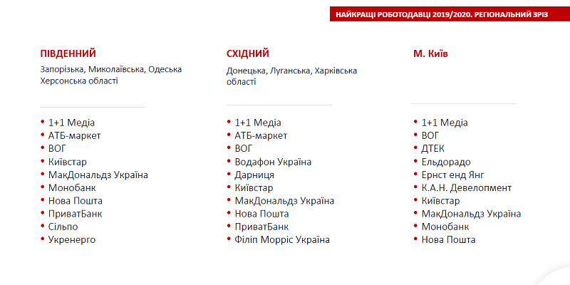 Компания АТБ - в топе работодателей Украины