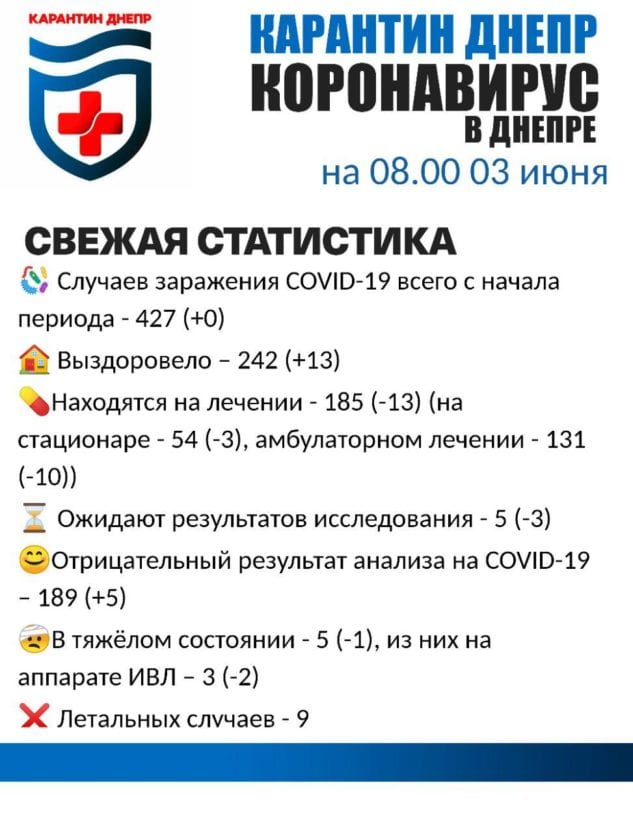 Коронавирус Днепр | статистика на утро | 03.06.20 | Наше місто