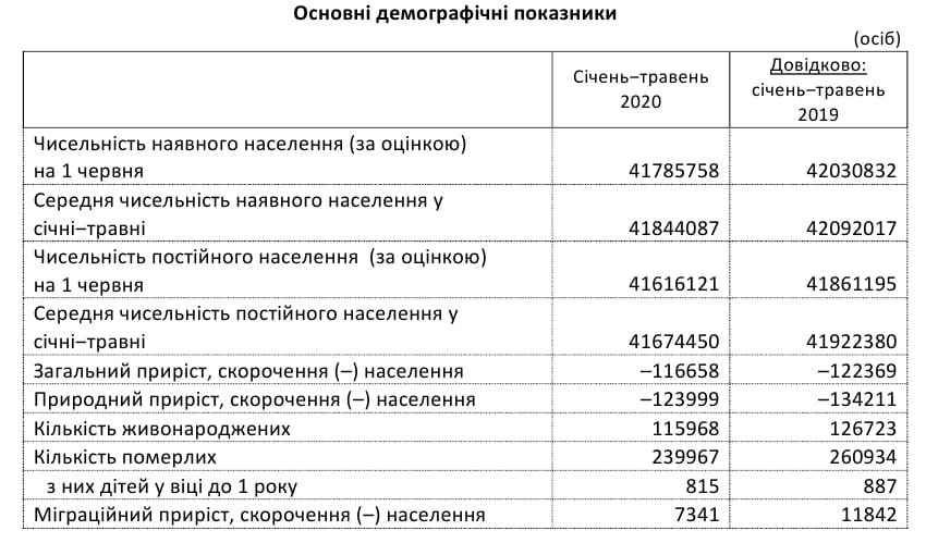 В Украине с начала года упала смертность: официальная статистика