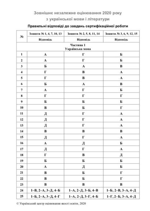 Опубликованы ответы на ВНО по украинскому языку и литературе 2020