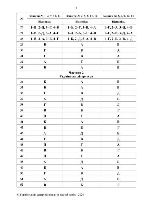 Опубликованы ответы на ВНО по украинскому языку и литературе 2020