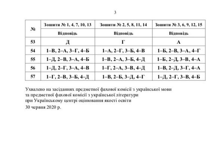 Опубликованы ответы на ВНО по украинскому языку и литературе 2020