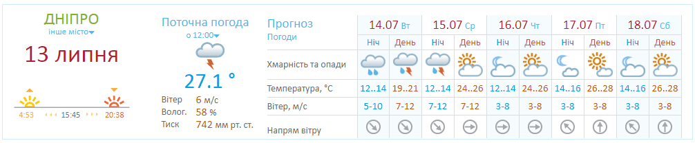 В Днепр снова придет долгожданное похолодание