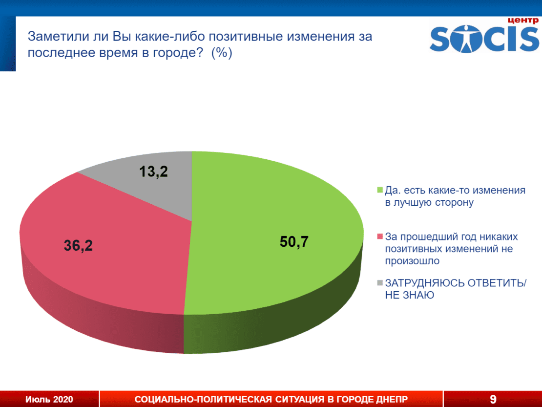 Борис Филатов побеждает на выборах мэра с огромным отрывом от конкурентов - социология