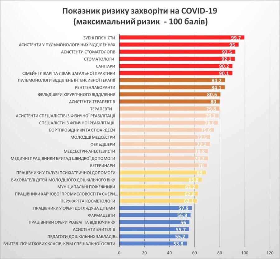 Ученые назвали профессии, которые наиболее подвержены риску заболеть коронавирусом