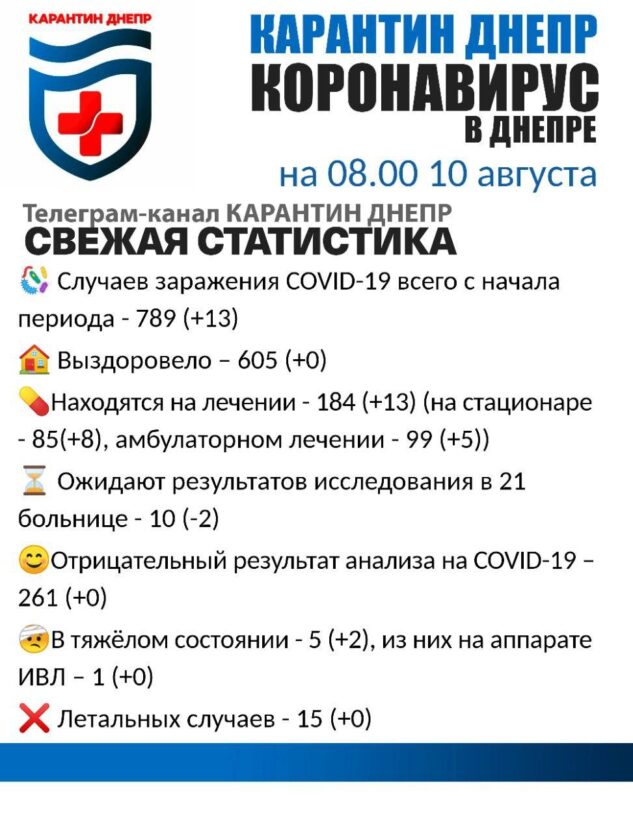 Коронавирус в Днепре | рост заболеваемости | 10.08.2020