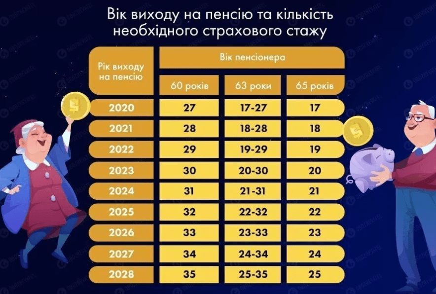 В Украине ежегодно будут ужесточать правила выхода на пенсию: как уйти на заслуженный отдых в 60 лет