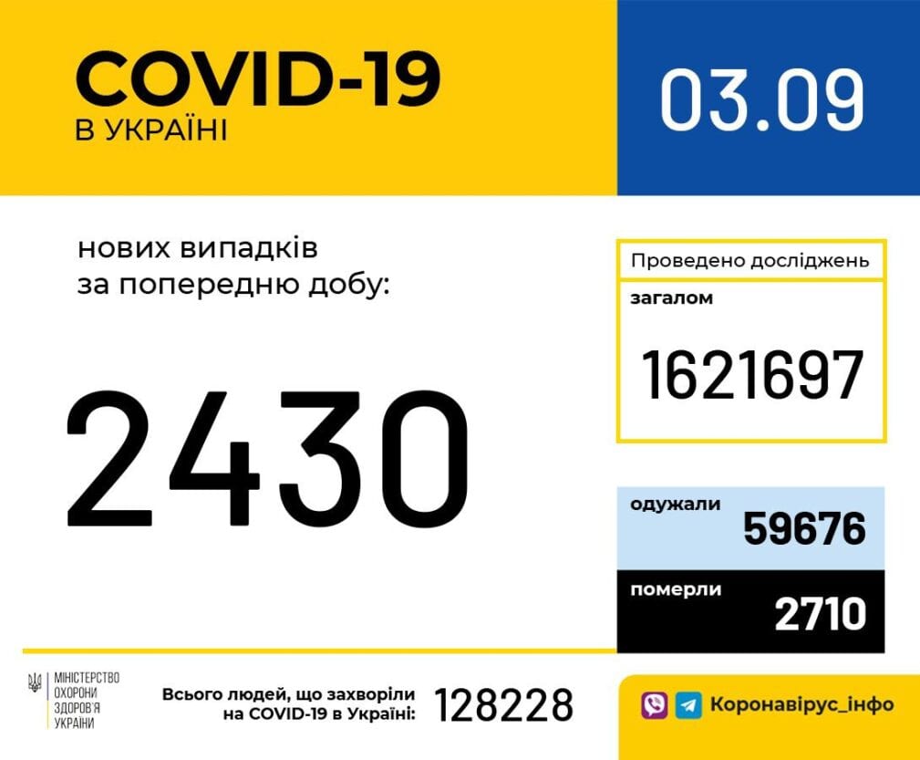 Коронавирус в Украине: почти 2500 тысячи новых случаев COVID-19 за сутки