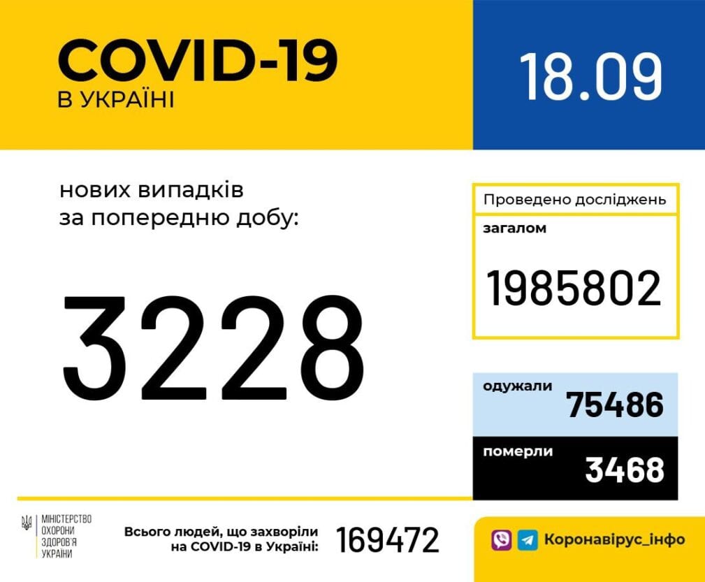 Коронавирус в Украине: за сутки снова зафиксировано более 3 тысяч новых случаев COVID-19