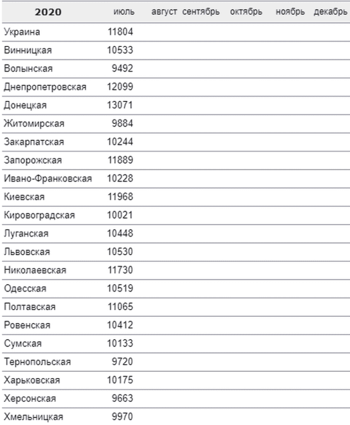 Стала известна средняя зарплата в Днепропетровской области: цифры вас удивят