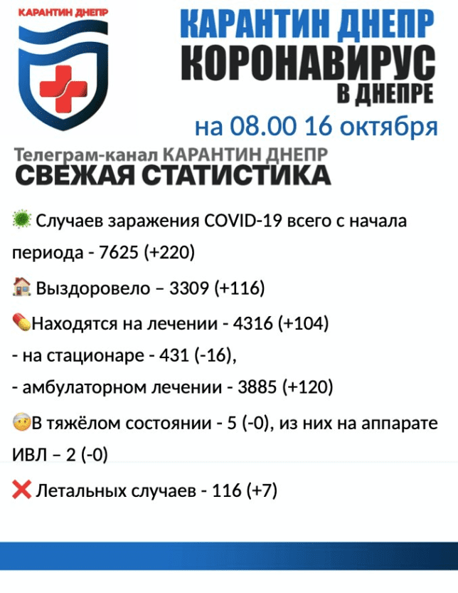 Коронавирус в Днепре на утро 16 октября. Новости Днепра