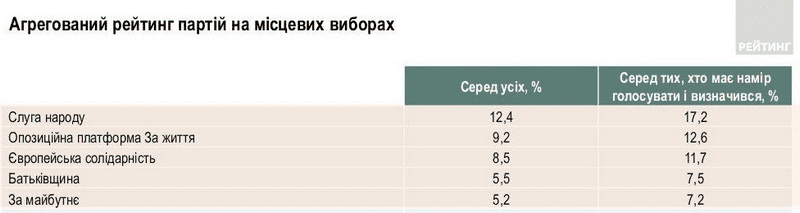 «Європейська Солідарність» проходить по Дніпру та області 