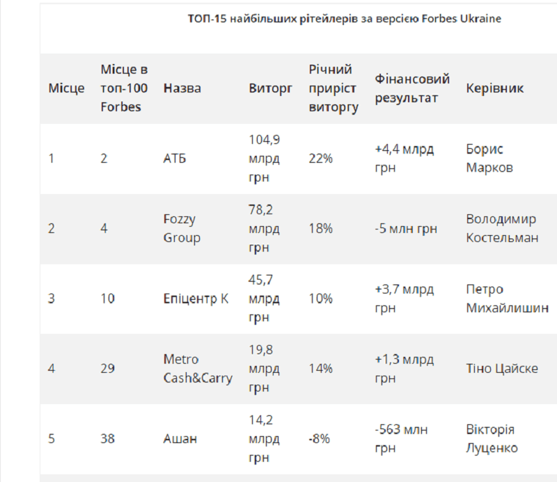 АТБ вошла в ТОП-15 самых прибыльных ритейлеров по версии Forbes