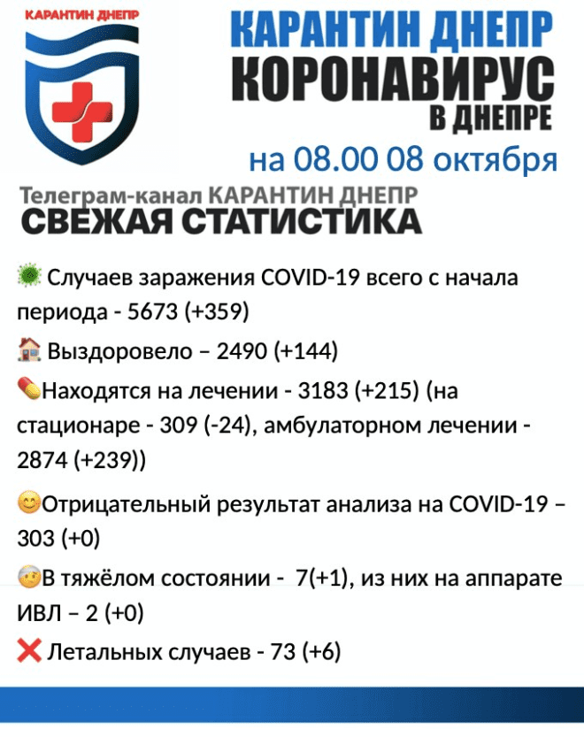 Коронавирус в Днепре на утро 8 октября. Новости Днепра