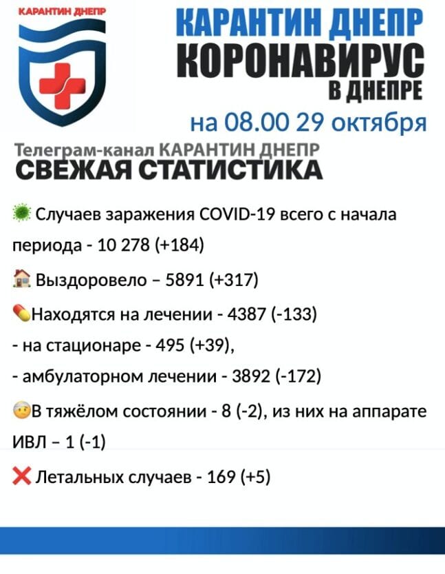 Коронавирус в Днепре: актуальная статистика на утро 29 октября