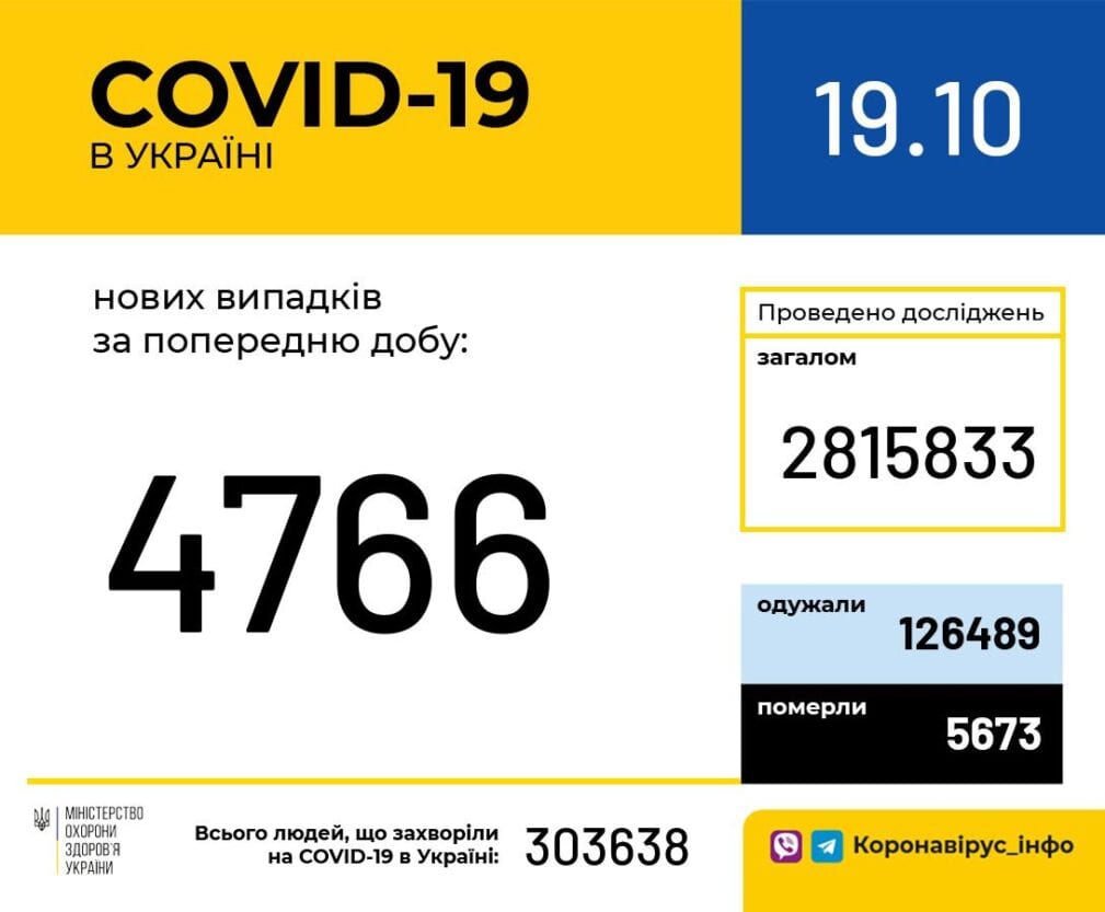 Коронавирус в Украине: заболеваемость COVID-19 резко снизилась впервые за долгое время