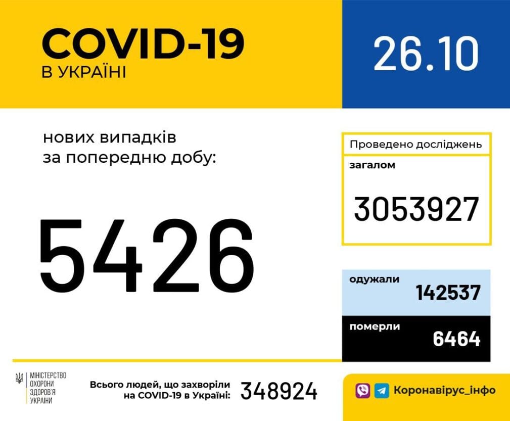 Коронавирус в Украине: актуальная статистика на утро 26 октября