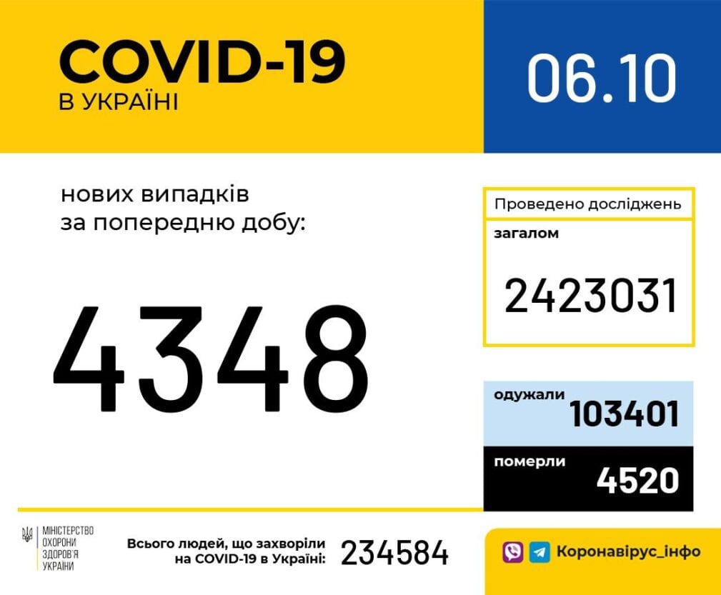 Коронавирус в Украине: за сутки снова зафиксировали более 4 тысяч новых случаев COVID-19