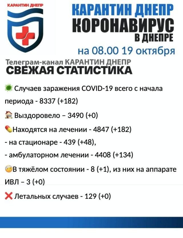 Коронавирус в Днепре: свежая статистика на утро 19 октября