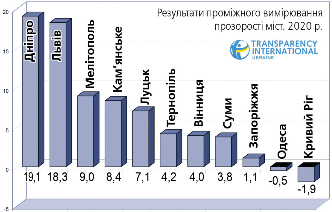 Як змінився рівень прозорості Дніпра за останні п’ять років