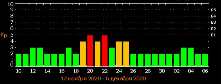 Сильнее, чем думали: в ноябре Украину накроет мощная магнитная буря