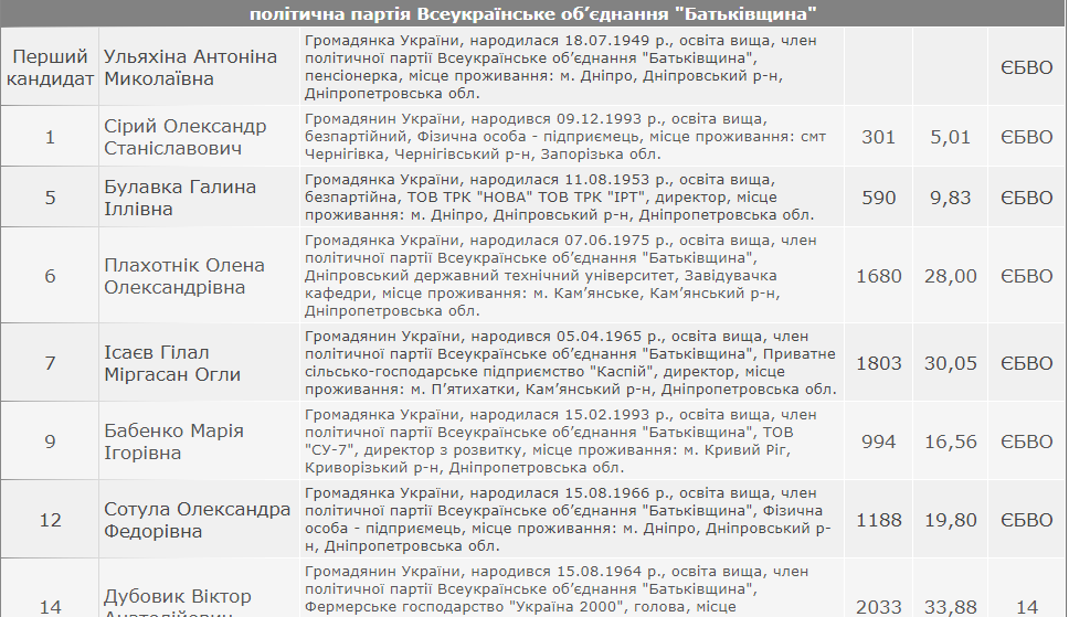 Кто прошел в Днепропетровский облсовет: официальная информация