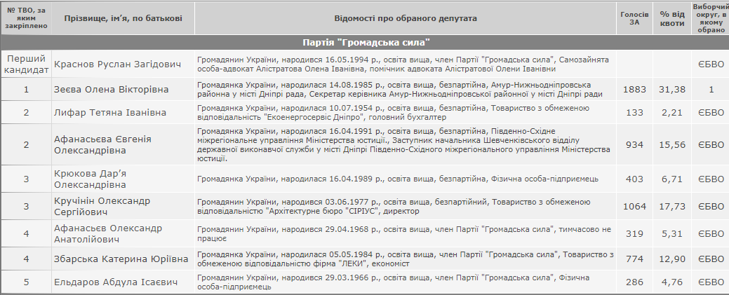 Кто прошел в Днепропетровский облсовет: официальная информация