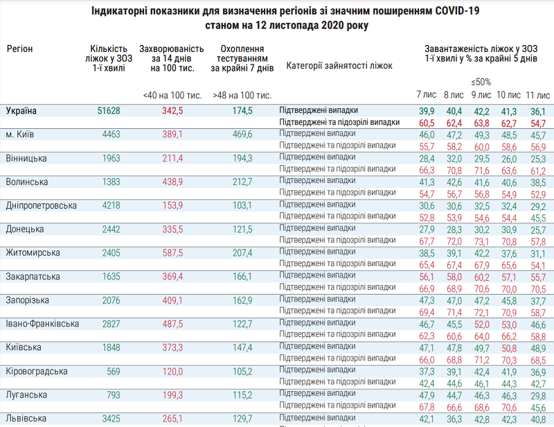 Заболеваемость COVID-19 на Днепропетровщине. Новости Днепра