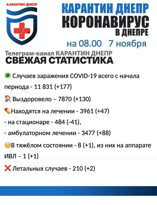 Коронавирус в Днепре: актуальная статистика на утро 7 ноября