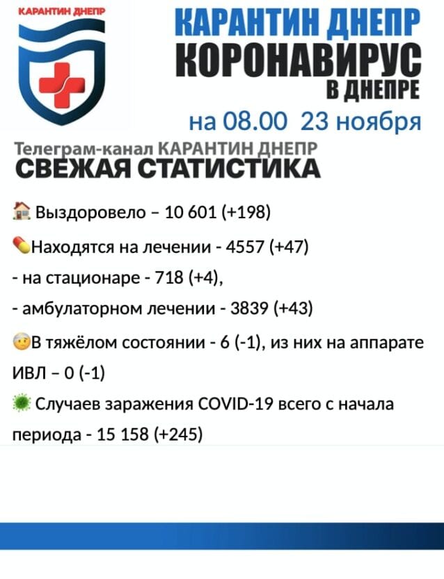 Коронавирус в Днепре: актуальная статистика на утро 23 ноября