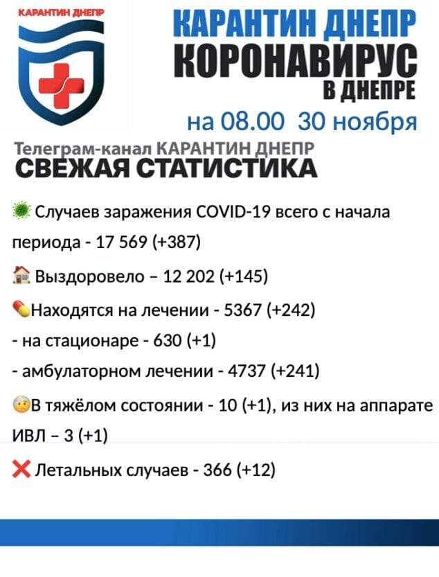 Коронавирус в Днепре: актуальная статистка на утро 30 ноября