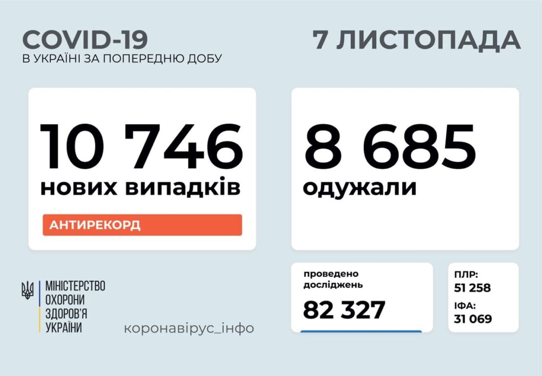 Коронавирус в Украине: более 10 тысяч новых случаев COVID-19 за сутки