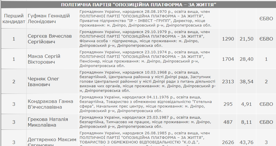 Кто прошел в Днепропетровский облсовет: официальная информация