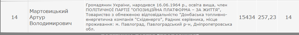 Кто прошел в Днепропетровский облсовет: официальная информация