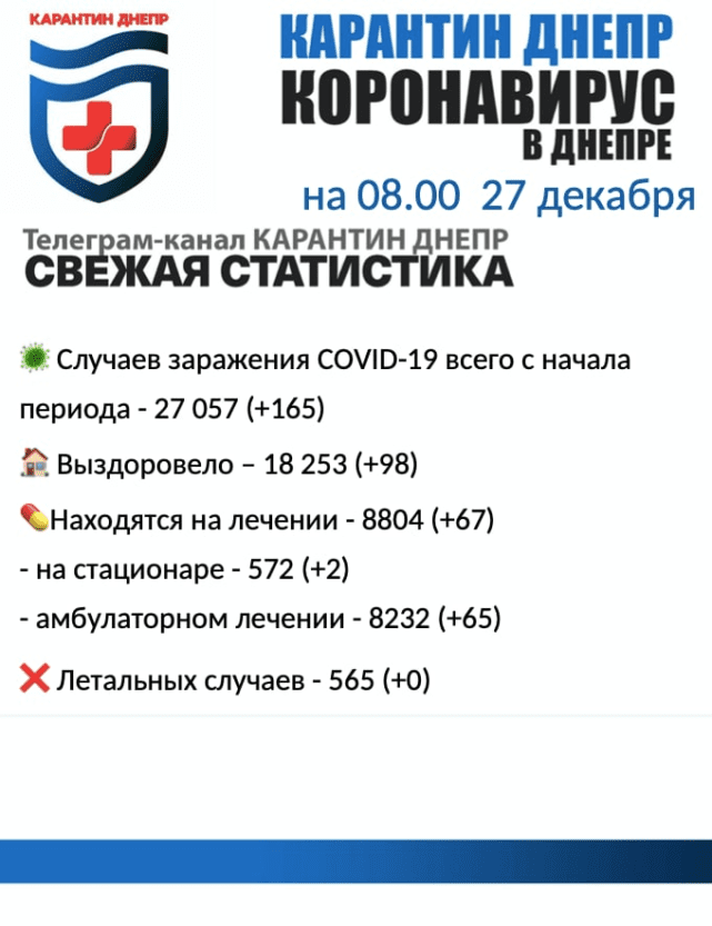 Коронавирус в Днепре на утро 27 декабря – новости Днепра